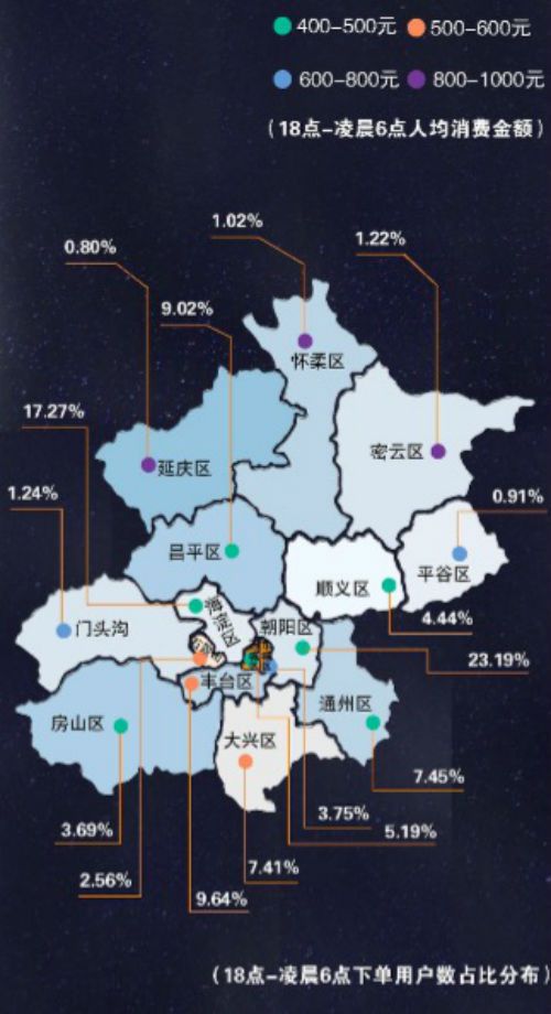 北京各区域夜经济