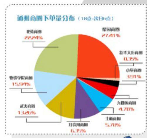 通州消费占比