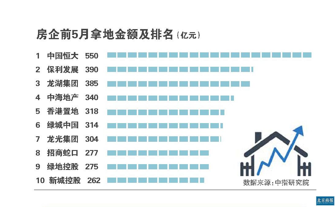 拿地