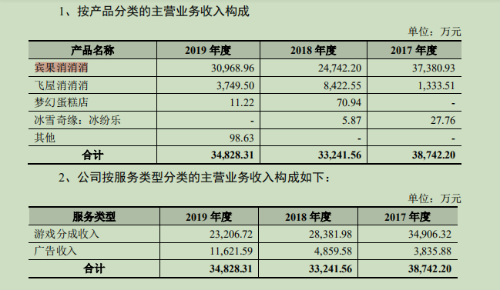截图来自柠檬微趣招股书