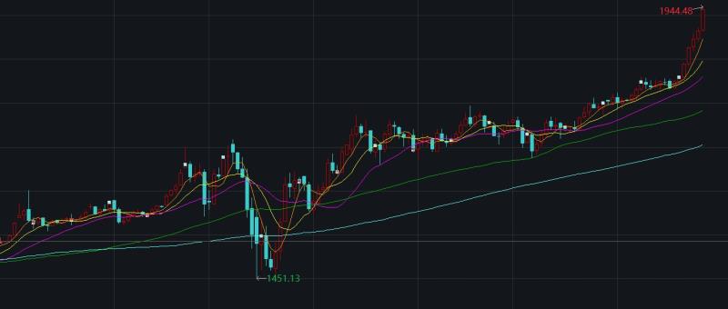 伦敦现货黄金年内走势图