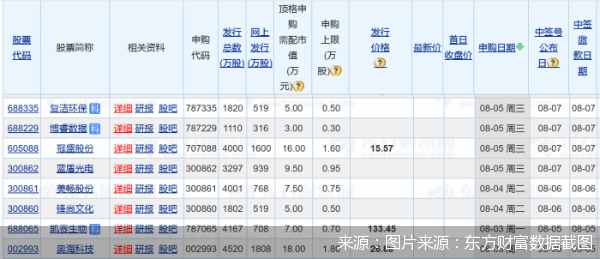 图片来源：东方财富数据截图