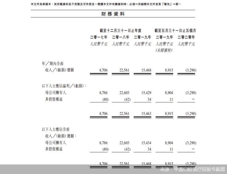 中国口腔医疗招股书截图