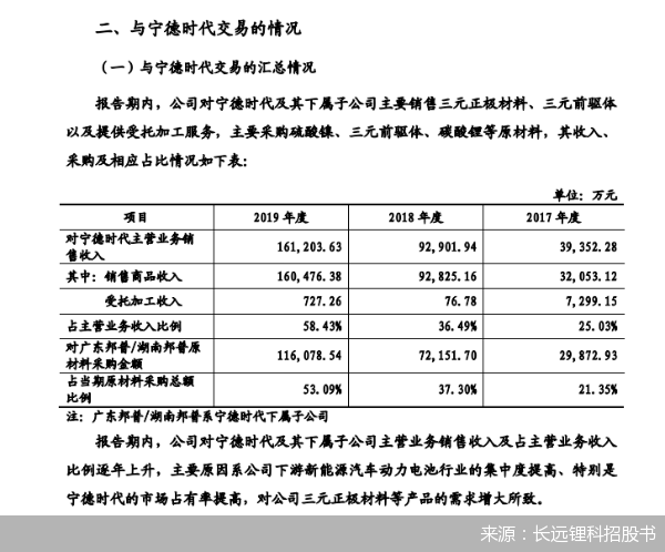 长远锂科招股书