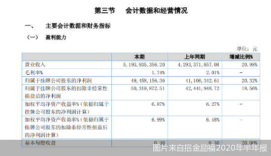 图片来自招金励福2020年半年报