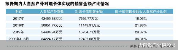大自然户外招股书