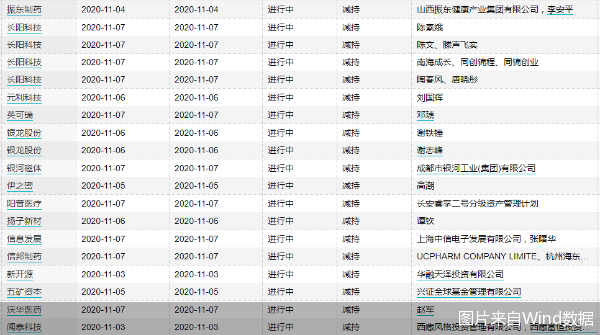 图片来自Wind数据