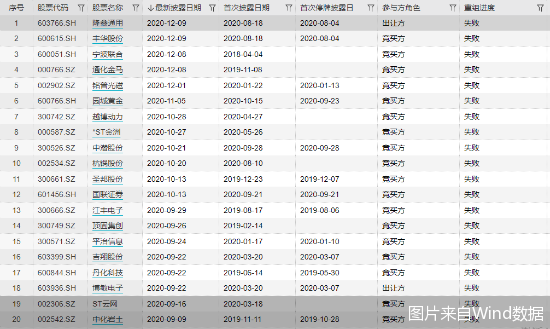 图片来自Wind数据