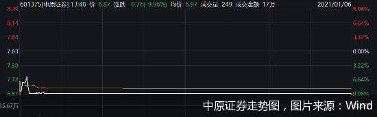 中原证券走势图，图片来源：Wind