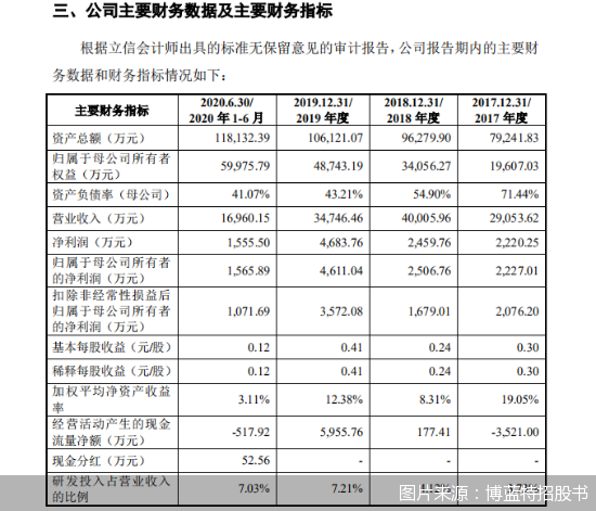 图片来源：博蓝特招股书