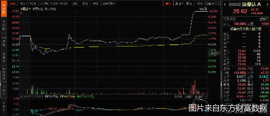 图片来自东方财富数据