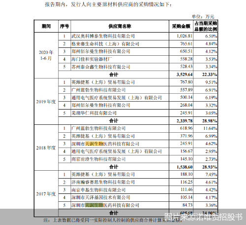 图片来源诺唯赞招股书