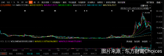 图片来源：东方财富Choices