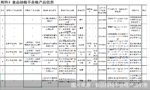 图片来源：食品抽检不合格产品信息