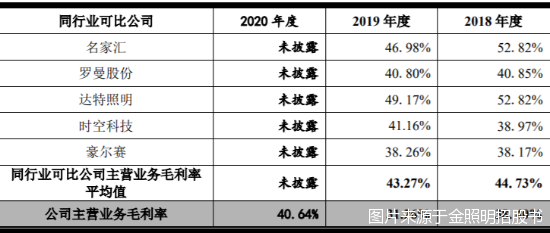 图片来源于金照明招股书