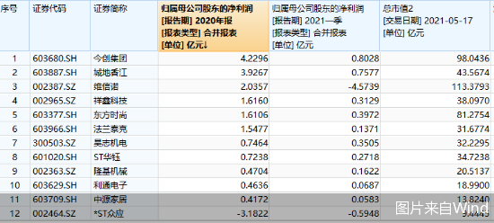 图片来自Wind