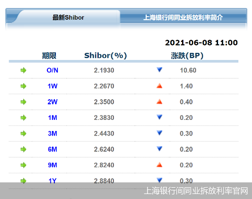 上海银行间同业拆放利率官网
