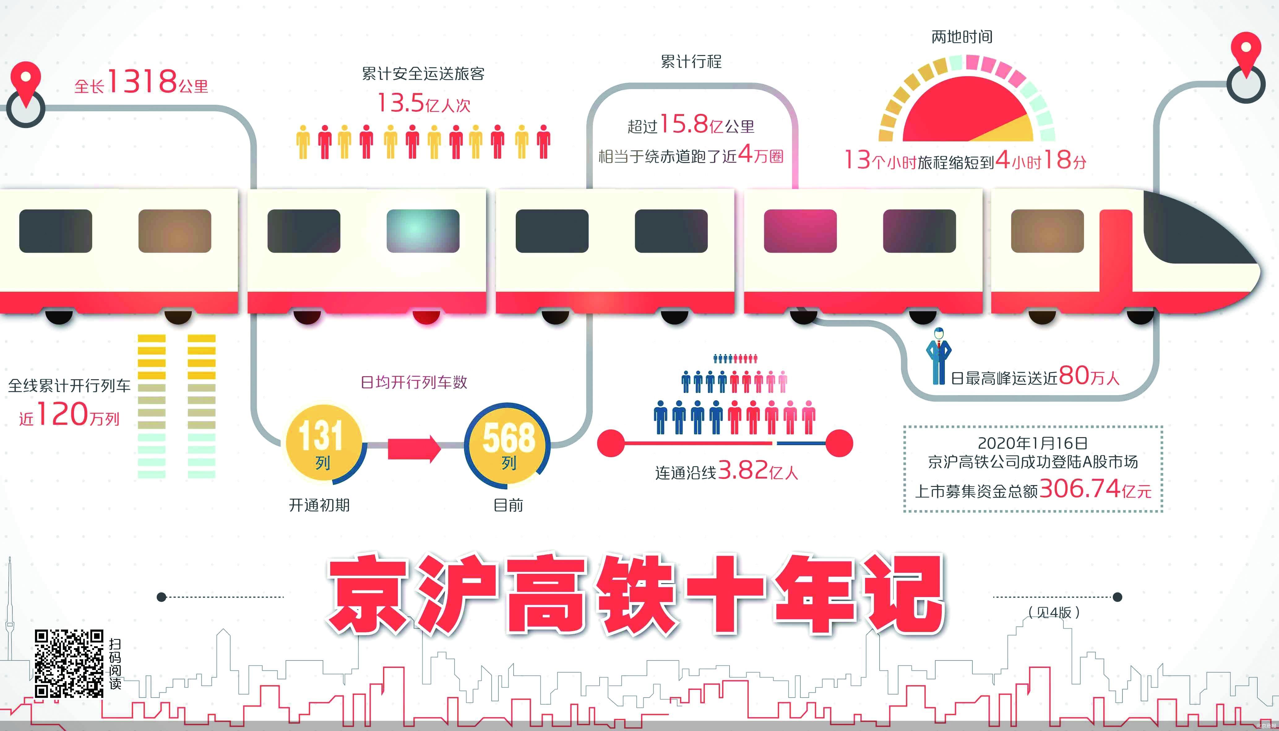 京沪高铁运营十年：千里京沪一日还