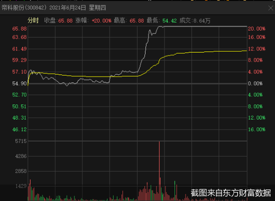 截图来自东方财富数据