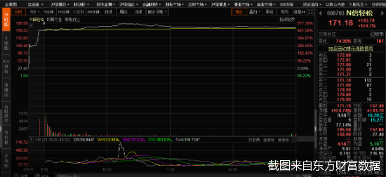 截图来自东方财富数据