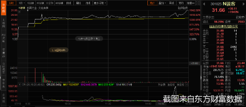 截图来自东方财富数据
