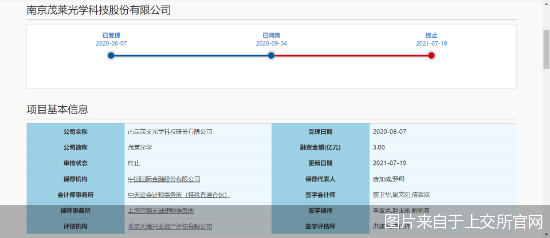 图片来自于上交所官网