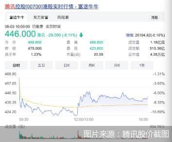 图片来源：腾讯股价截图