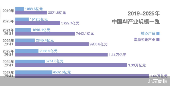 北京商报