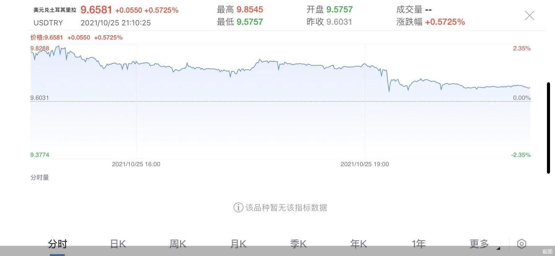 一跌再跌土耳其里拉贬值创纪录