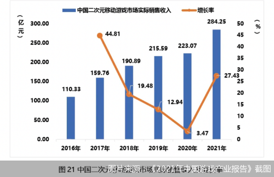 图片来源：《2021年中国游戏产业报告》截图