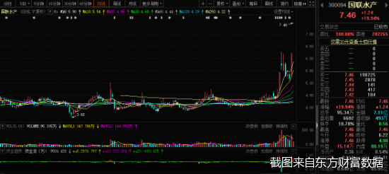 截图来自东方财富数据