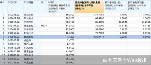 截图来自于Wind数据