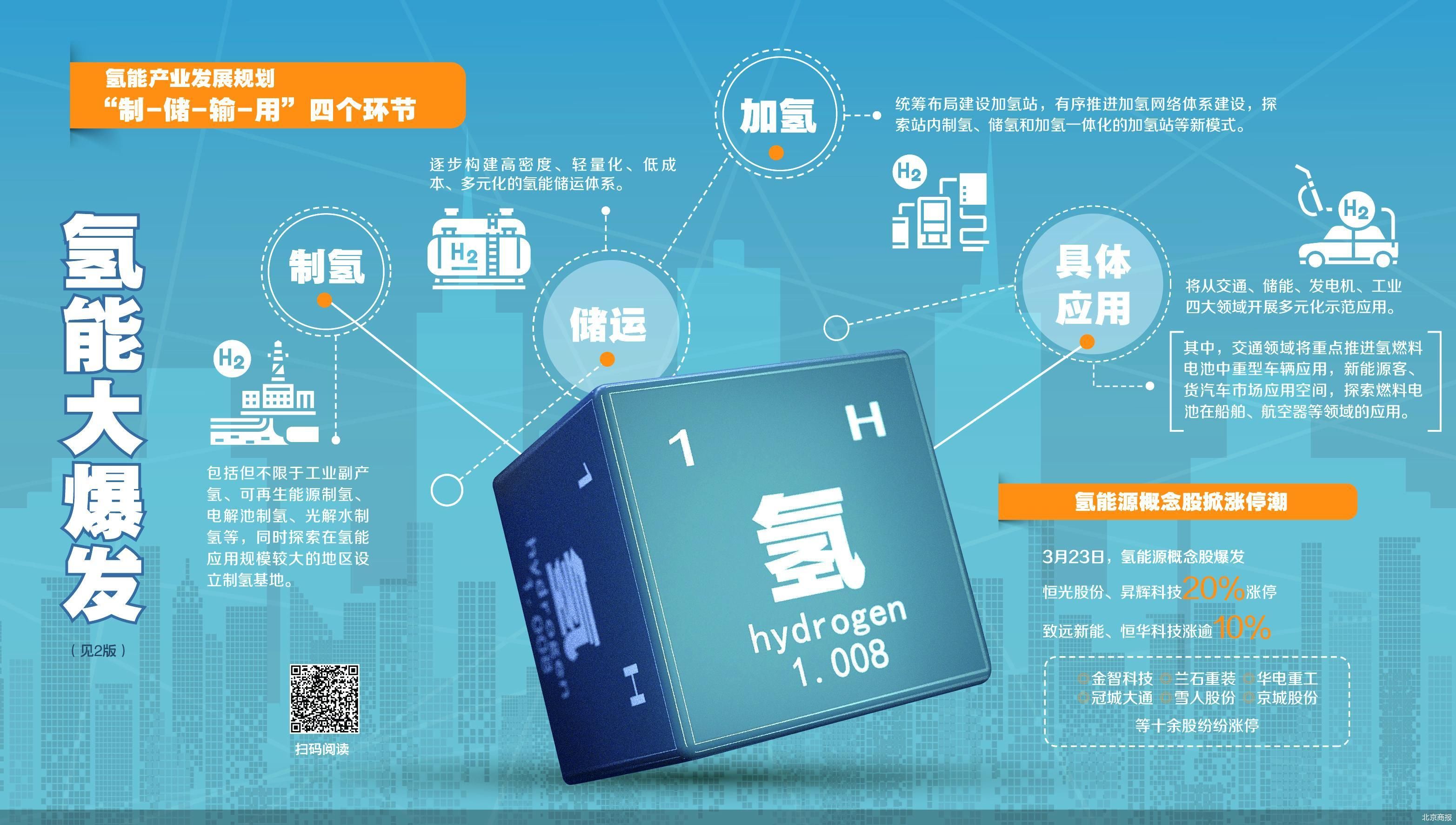 推动基础设施建设氢能产业中长期规划发布