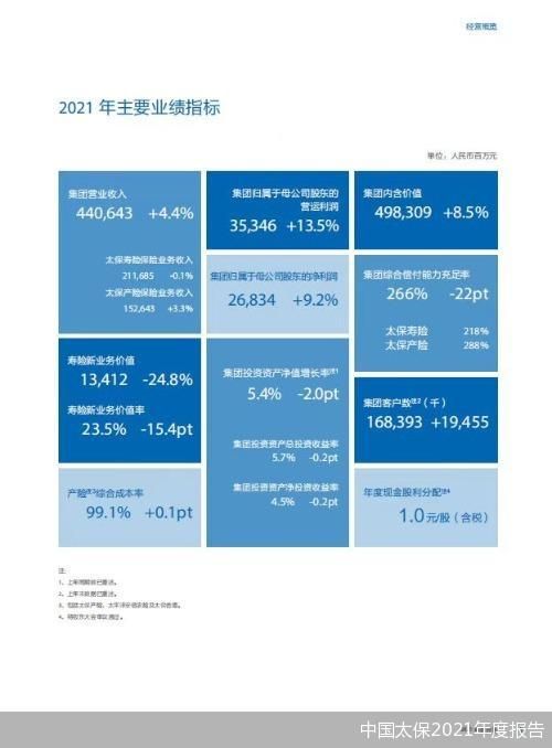 中国太保2021年度报告