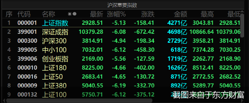 截图来自于东方财富