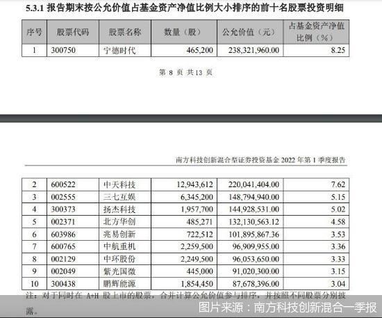 图片来源：南方科技创新混合一季报