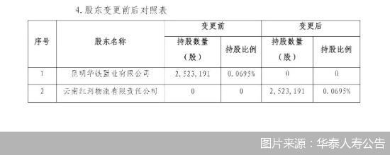 图片来源:华泰人寿公告