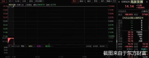 截图来自于东方财富