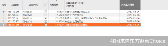 截图来自东方财富Choice