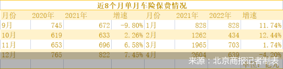 来源：北京商报记者制表