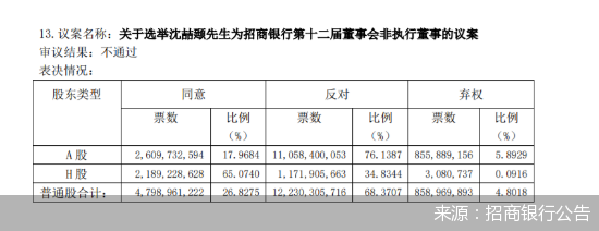 来源：招商银行公告