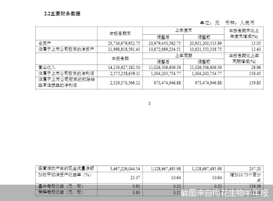 截图来自梅花生物半年报