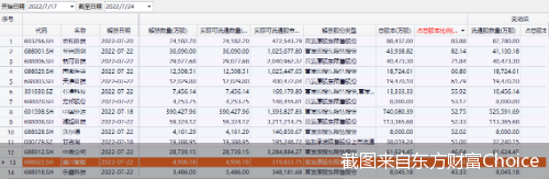 截图来自东方财富Choice