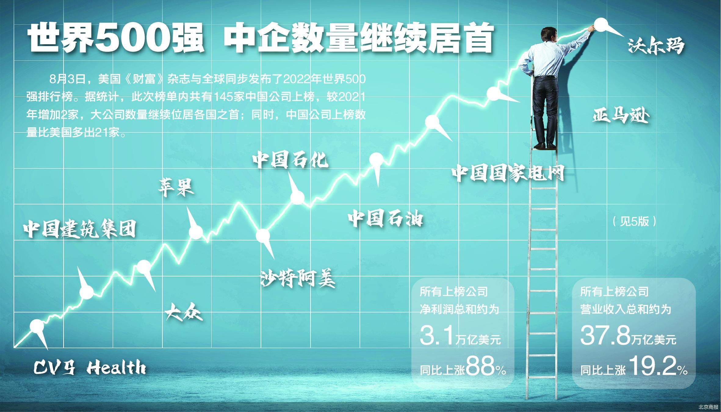 透视“世界500强”中的央企竞争力