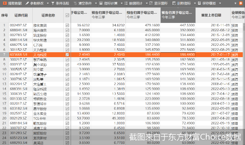 截图来自于东方财富Choice数据