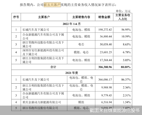 截图来自蜂巢能源招股书