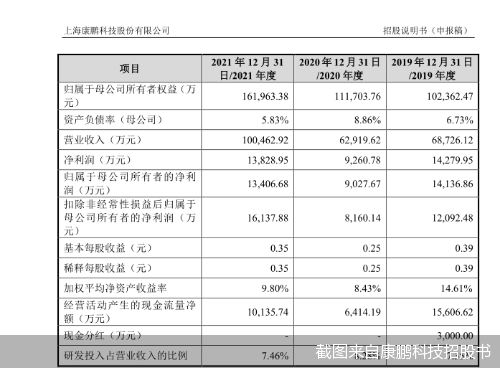 截图来自康鹏科技招股书