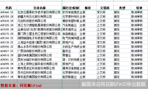 截图来自同花顺iFinD导出数据