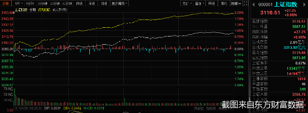 截图来自东方财富数据