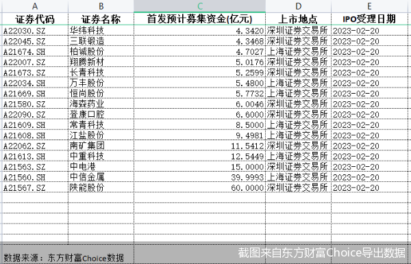 截图来自东方财富Choice导出数据